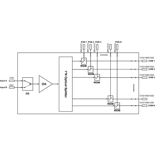 Оптический усилитель VERMAX для сетей КТВ, 2 входа, 8*16dBm выходов, WDM фильтр PON
